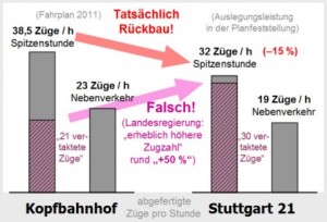 Leistungsluege_bei_Stuttgart21-480x327