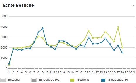 Besucherzahlen Radio Utopie Hauptseite Stand 29-02-2016